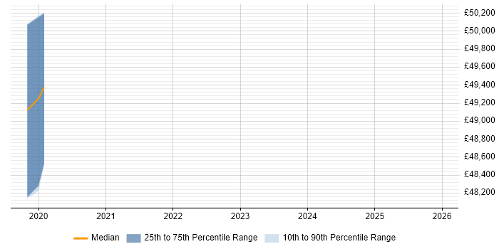 Salary distribution trend for jobs in Glasgow citing Cloud Enablement