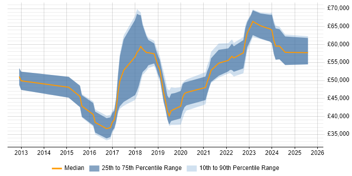 Salary distribution trend for Cloud Engineer job vacancies in Glasgow