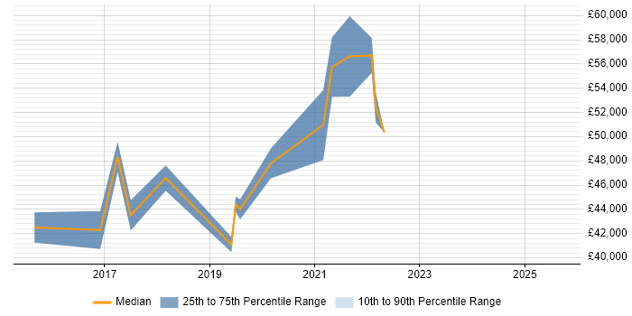Salary distribution trend for Cloud Infrastructure Engineer job vacancies in Glasgow
