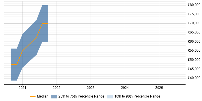 Salary distribution trend for Cloud Platform Engineer job vacancies in Glasgow Salary distribution trend for Cloud Platform Engineer job vacancies in Glasgow