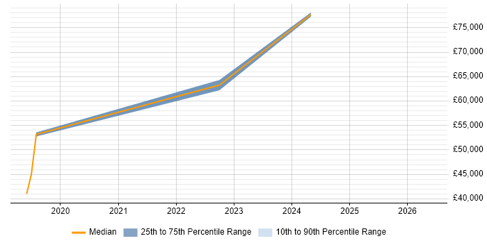 Salary distribution trend for Cloud Security Engineer job vacancies in Glasgow
