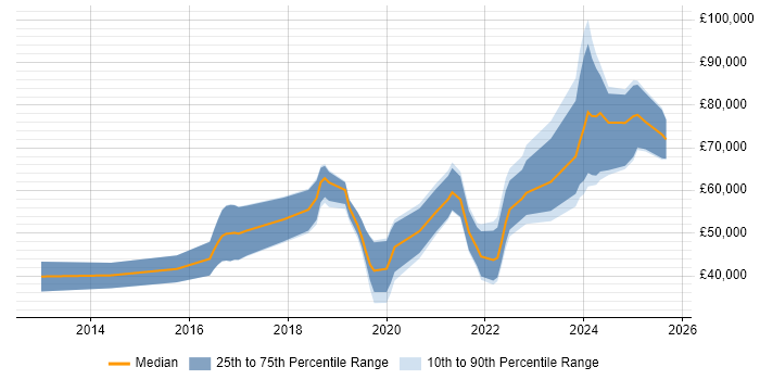 Salary distribution trend for jobs in Glasgow citing Cloud Security