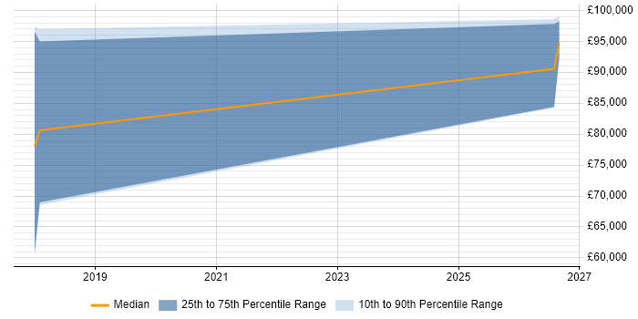 Salary distribution trend for Cloud Software Engineer job vacancies in Glasgow