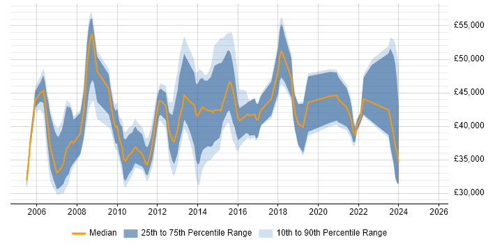 Salary distribution trend for jobs in Glasgow citing Clustering