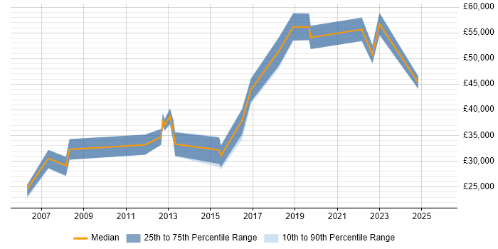 Salary distribution trend for jobs in Glasgow citing CMDB