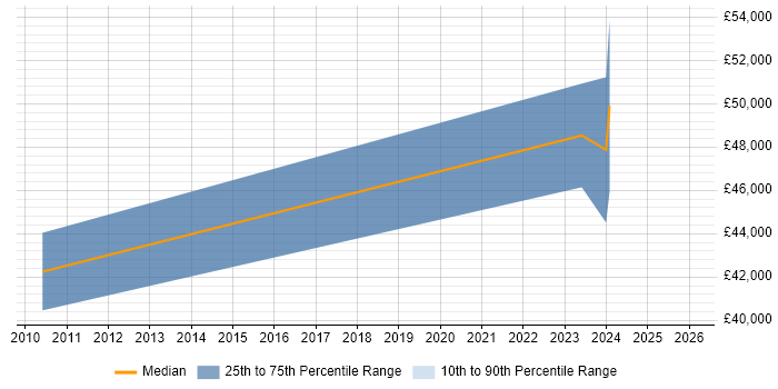 Salary distribution trend for jobs in Glasgow citing Co-Creation
