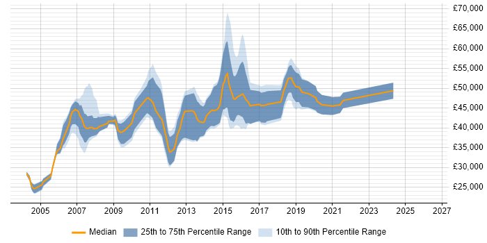 Salary distribution trend for jobs in Glasgow citing Cognos
