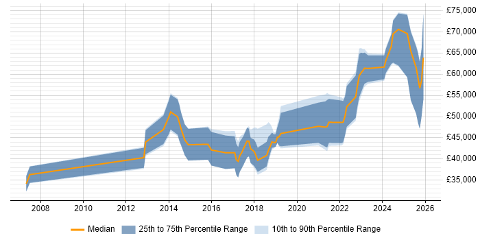 Salary distribution trend for jobs in Glasgow citing Collaborative Culture