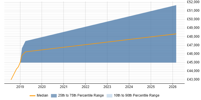 Salary distribution trend for jobs in Glasgow citing Collaborative Engineering