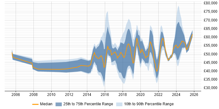 Salary distribution trend for jobs in Glasgow citing Collaborative Working