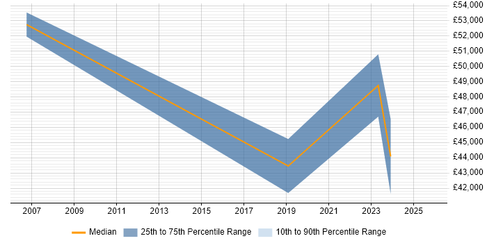 Salary distribution trend for Commercial Analyst job vacancies in Glasgow Salary distribution trend for Commercial Analyst job vacancies in Glasgow