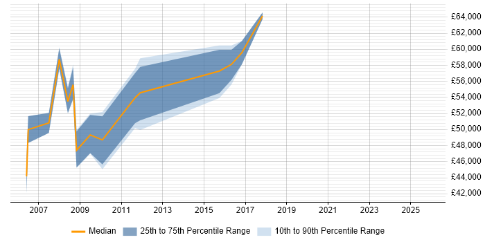Salary distribution trend for Commercial Manager job vacancies in Glasgow