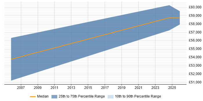 Salary distribution trend for Compliance Specialist job vacancies in Glasgow