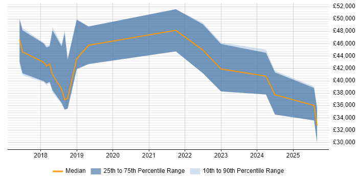 Salary distribution trend for jobs in Glasgow citing CompTIA Security+