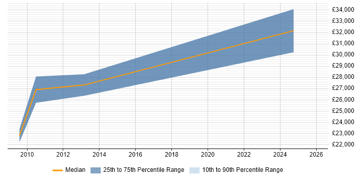 Salary distribution trend for Computer Science Graduate job vacancies in Glasgow