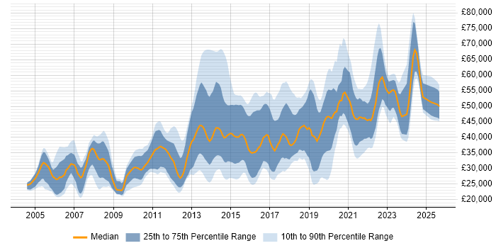 Salary distribution trend for jobs in Glasgow citing Computer Science