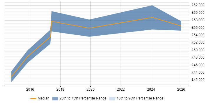 Salary distribution trend for jobs in Glasgow citing Conceptual Models