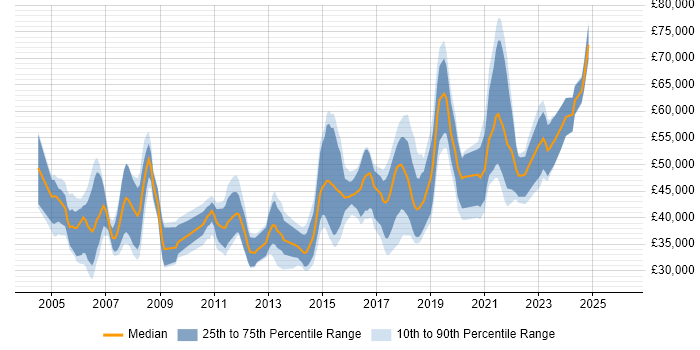 Salary distribution trend for jobs in Glasgow citing Configuration Management