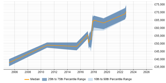 Salary distribution trend for jobs in Glasgow citing Conflict Management