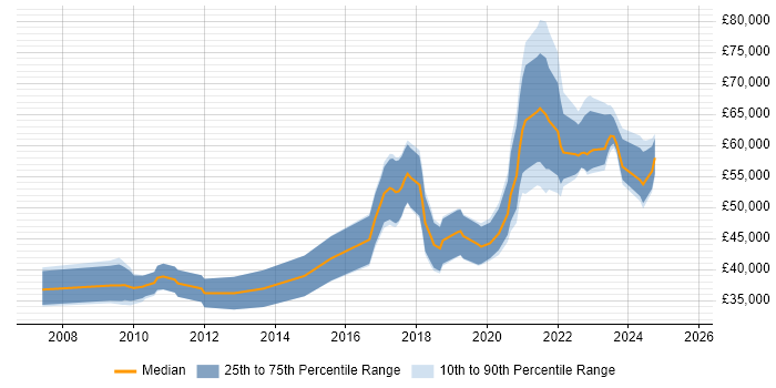 Salary distribution trend for jobs in Glasgow citing Confluence