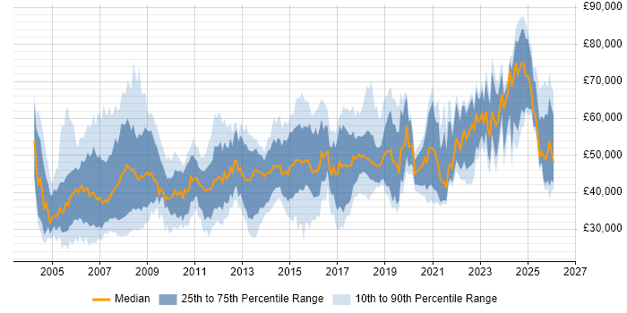 Salary distribution trend for Consultant job vacancies in Glasgow