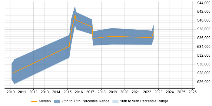 Salary distribution trend for jobs in Glasgow citing Content Development Salary distribution trend for jobs in Glasgow citing Content Development