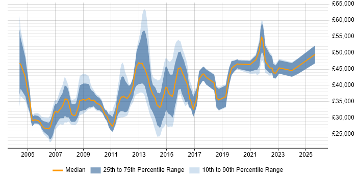Salary distribution trend for jobs in Glasgow citing Content Management