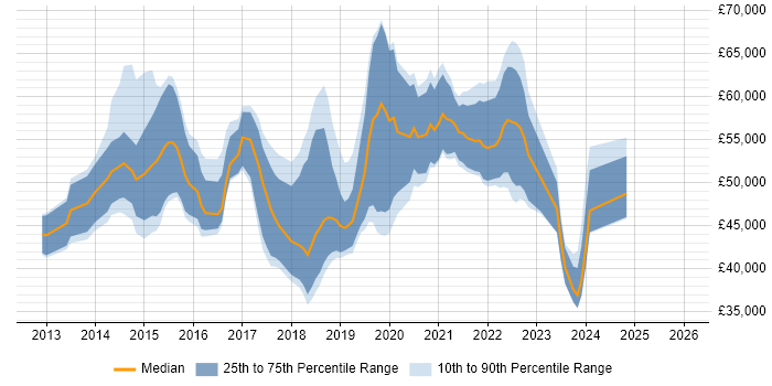 Salary distribution trend for jobs in Glasgow citing Continuous Delivery