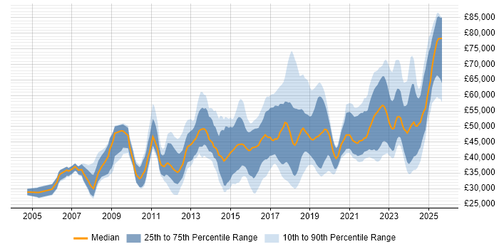Salary distribution trend for jobs in Glasgow citing Continuous Improvement