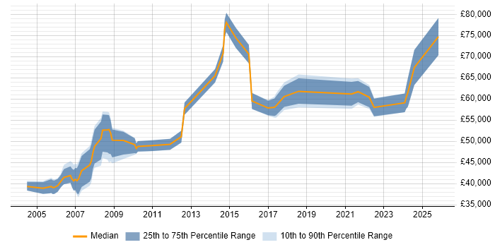 Salary distribution trend for jobs in Glasgow citing Contract Negotiation