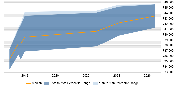 Salary distribution trend for jobs in Glasgow citing Conversion Rate Optimisation
