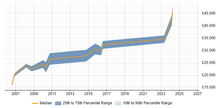 Salary distribution trend for jobs in Glasgow citing Copywriting