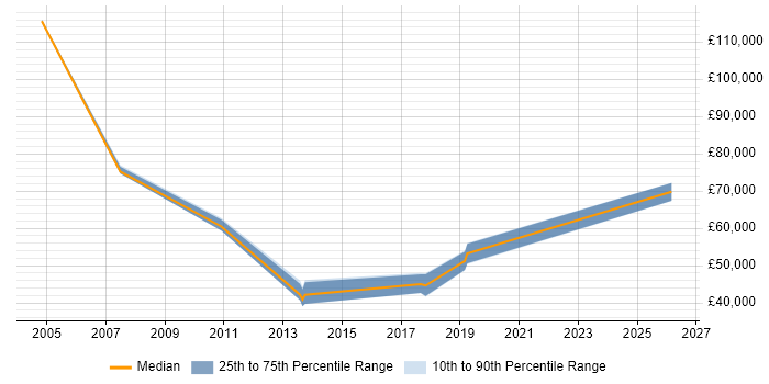 Salary distribution trend for jobs in Glasgow citing Corporate Banking