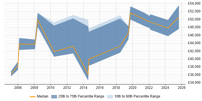 Salary distribution trend for jobs in Glasgow citing Cost Control