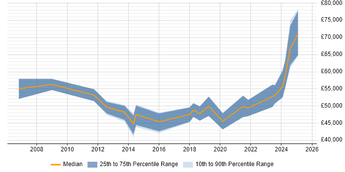 Salary distribution trend for jobs in Glasgow citing Cost Management Salary distribution trend for jobs in Glasgow citing Cost Management