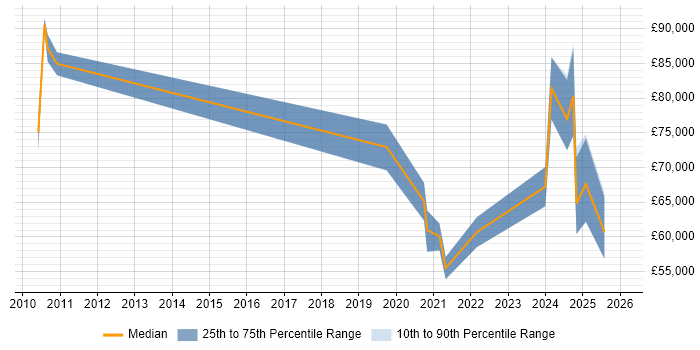 Salary distribution trend for jobs in Glasgow citing Cost Optimisation