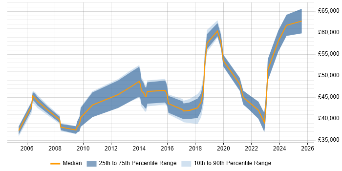 Salary distribution trend for jobs in Glasgow citing Cost Reduction