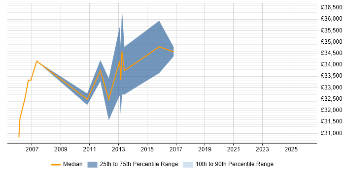 Salary distribution trend for Credit Analyst job vacancies in Glasgow