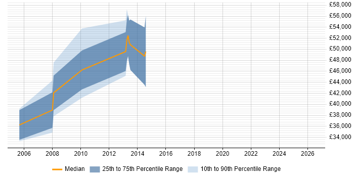 Salary distribution trend for jobs in Glasgow citing Credit Derivative