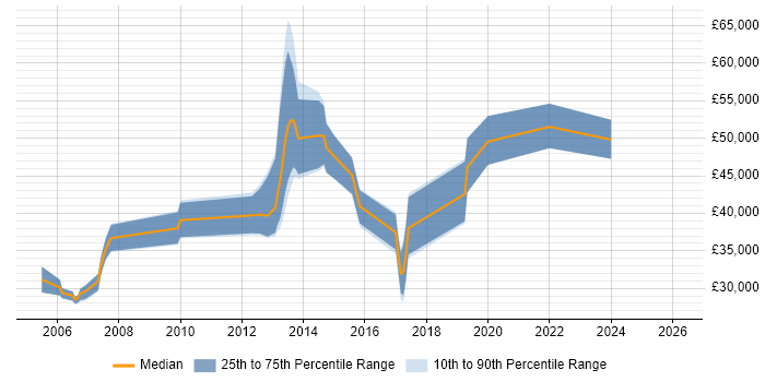 Salary distribution trend for jobs in Glasgow citing Credit Risk