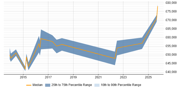 Salary distribution trend for jobs in Glasgow citing CRISC
