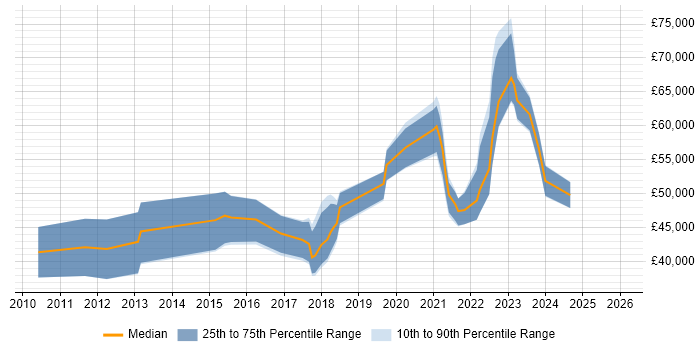 Salary distribution trend for jobs in Glasgow citing Critical Thinking