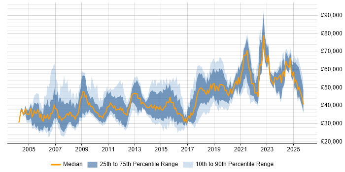 Salary distribution trend for jobs in Glasgow citing CRM