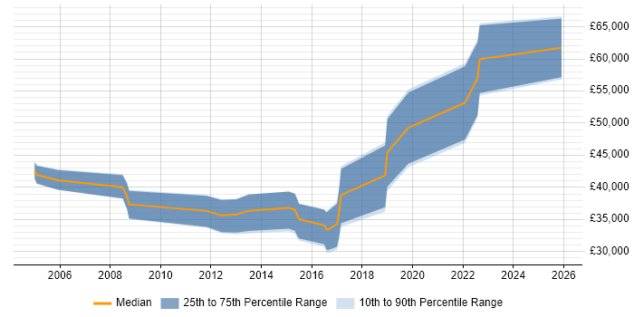 Salary distribution trend for jobs in Glasgow citing Cross-Platform Development