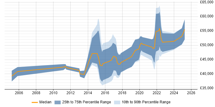 Salary distribution trend for jobs in Glasgow citing Cryptography