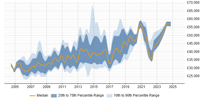 Salary distribution trend for C# Developer job vacancies in Glasgow