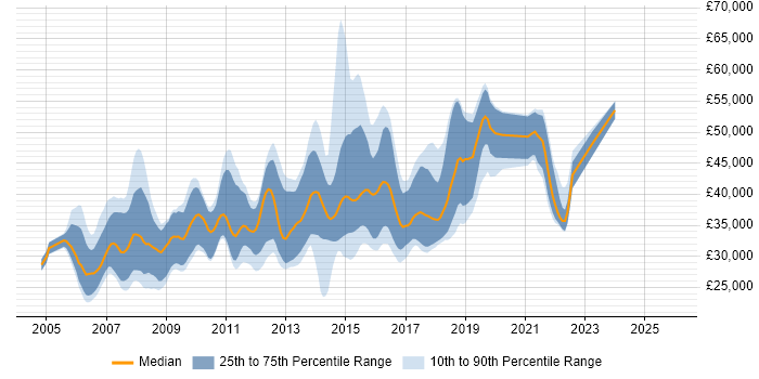 Salary distribution trend for C# .NET Developer job vacancies in Glasgow