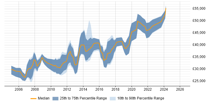 Salary distribution trend for C# Software Developer job vacancies in Glasgow
