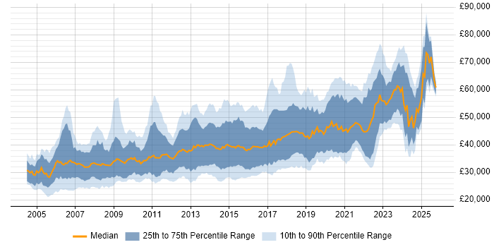 Salary distribution trend for jobs in Glasgow citing C#
