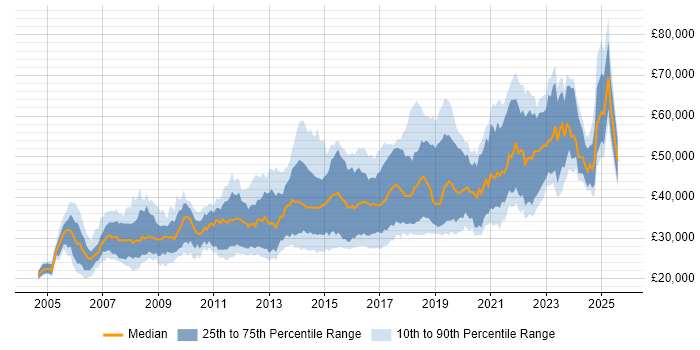 Salary distribution trend for jobs in Glasgow citing CSS